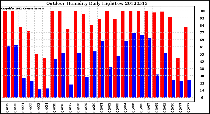 Milwaukee Weather Outdoor Humidity<br>Daily High/Low