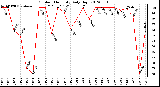 Milwaukee Weather Outdoor Humidity<br>Daily High