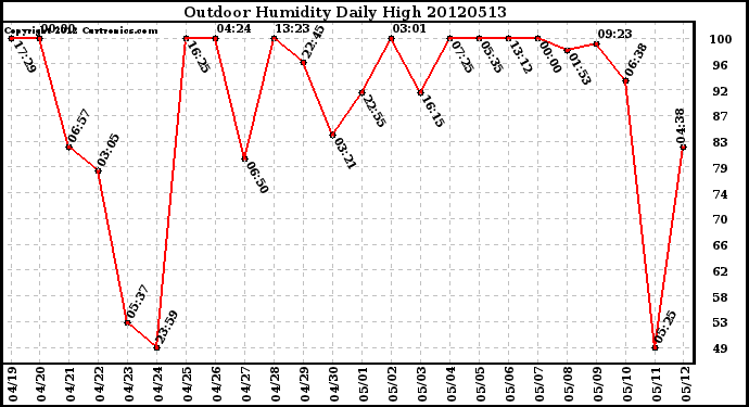 Milwaukee Weather Outdoor Humidity<br>Daily High