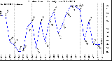 Milwaukee Weather Outdoor Humidity<br>Daily Low