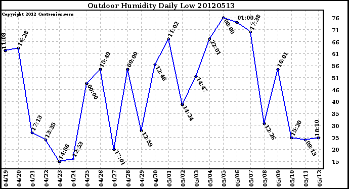 Milwaukee Weather Outdoor Humidity<br>Daily Low