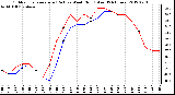 Milwaukee Weather Outdoor Temperature (Red)<br>vs Wind Chill (Blue)<br>(24 Hours)