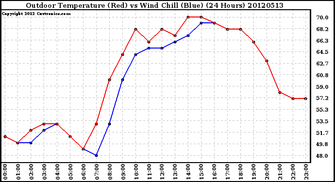 Milwaukee Weather Outdoor Temperature (Red)<br>vs Wind Chill (Blue)<br>(24 Hours)