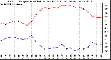 Milwaukee Weather Outdoor Temperature (Red)<br>vs Dew Point (Blue)<br>(24 Hours)