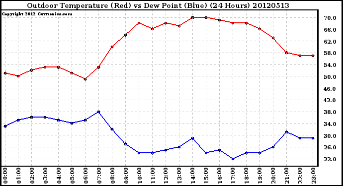 Milwaukee Weather Outdoor Temperature (Red)<br>vs Dew Point (Blue)<br>(24 Hours)