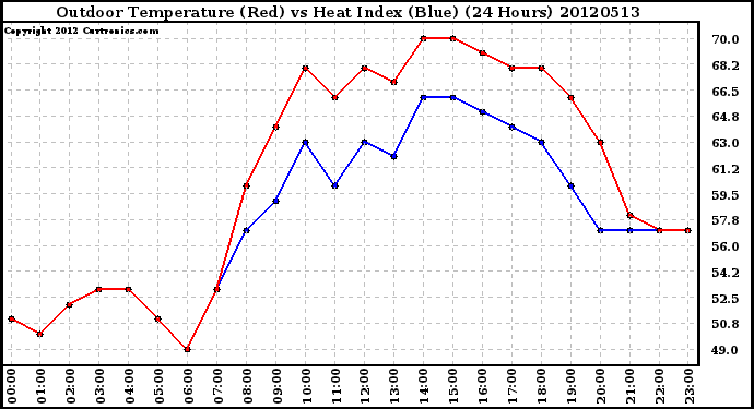 Milwaukee Weather Outdoor Temperature (Red)<br>vs Heat Index (Blue)<br>(24 Hours)