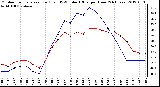 Milwaukee Weather Outdoor Temperature (Red)<br>vs THSW Index (Blue)<br>per Hour<br>(24 Hours)