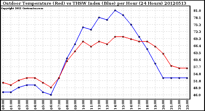 Milwaukee Weather Outdoor Temperature (Red)<br>vs THSW Index (Blue)<br>per Hour<br>(24 Hours)