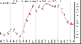 Milwaukee Weather Outdoor Temperature<br>per Hour<br>(24 Hours)