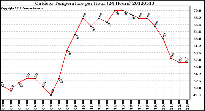 Milwaukee Weather Outdoor Temperature<br>per Hour<br>(24 Hours)