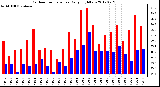 Milwaukee Weather Outdoor Temperature<br>Daily High/Low