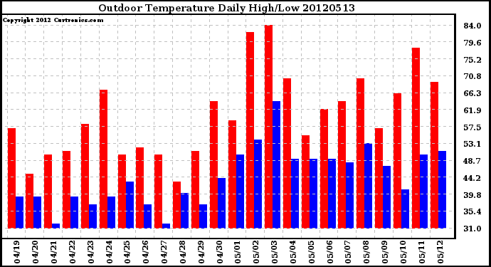 Milwaukee Weather Outdoor Temperature<br>Daily High/Low