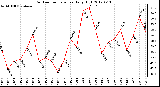 Milwaukee Weather Outdoor Temperature<br>Daily High