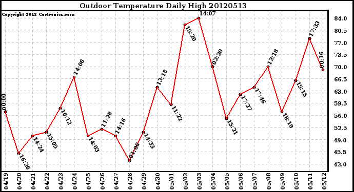 Milwaukee Weather Outdoor Temperature<br>Daily High