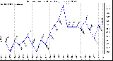 Milwaukee Weather Outdoor Temperature<br>Daily Low