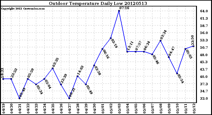 Milwaukee Weather Outdoor Temperature<br>Daily Low