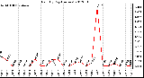 Milwaukee Weather Rain<br>By Day<br>(Inches)