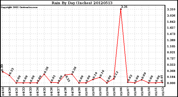 Milwaukee Weather Rain<br>By Day<br>(Inches)