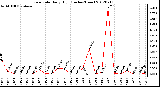 Milwaukee Weather Rain Rate<br>Daily High<br>(Inches/Hour)