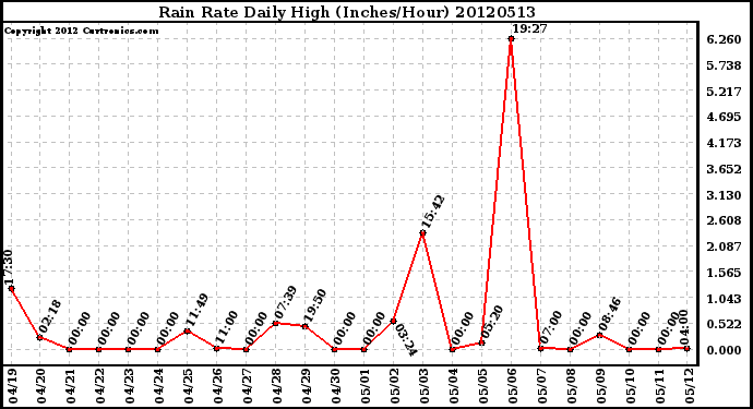 Milwaukee Weather Rain Rate<br>Daily High<br>(Inches/Hour)