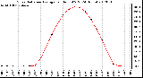 Milwaukee Weather Solar Radiation Average<br>per Hour W/m2<br>(24 Hours)