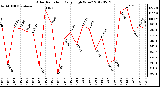 Milwaukee Weather Solar Radiation<br>Daily High W/m2