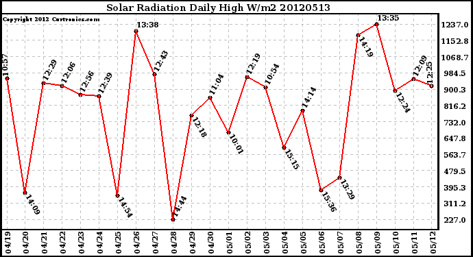 Milwaukee Weather Solar Radiation<br>Daily High W/m2