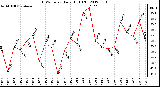 Milwaukee Weather THSW Index<br>Daily High (F)