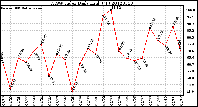 Milwaukee Weather THSW Index<br>Daily High (F)