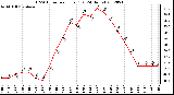 Milwaukee Weather THSW Index<br>per Hour (F)<br>(24 Hours)