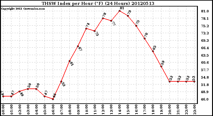 Milwaukee Weather THSW Index<br>per Hour (F)<br>(24 Hours)