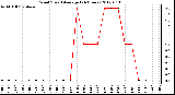 Milwaukee Weather Wind Speed<br>Average<br>(24 Hours)