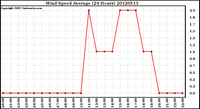 Milwaukee Weather Wind Speed<br>Average<br>(24 Hours)