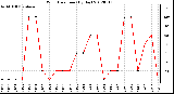 Milwaukee Weather Wind Direction<br>(By Day)