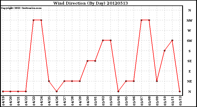 Milwaukee Weather Wind Direction<br>(By Day)