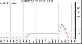 Milwaukee Weather Wind Direction<br>(24 Hours)