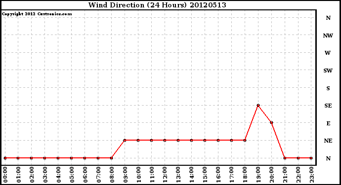 Milwaukee Weather Wind Direction<br>(24 Hours)