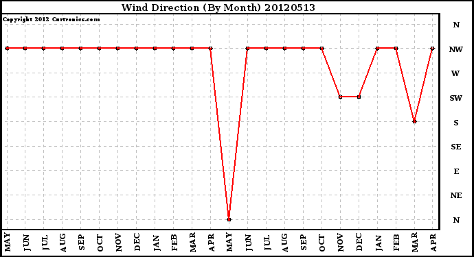 Milwaukee Weather Wind Direction<br>(By Month)