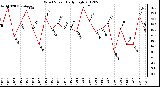 Milwaukee Weather Wind Speed<br>Daily High