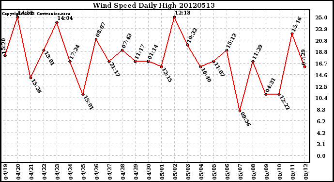 Milwaukee Weather Wind Speed<br>Daily High