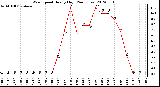 Milwaukee Weather Wind Speed<br>Hourly High<br>(24 Hours)