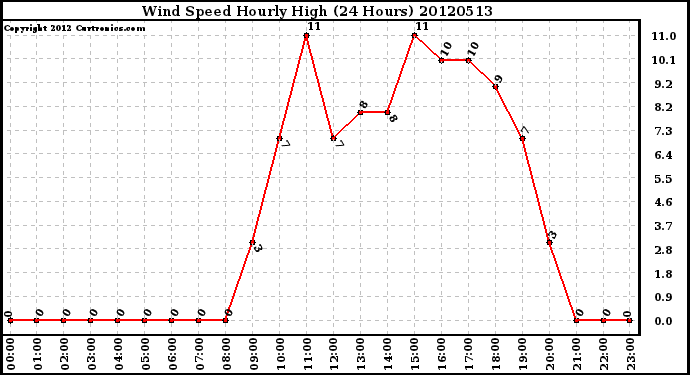 Milwaukee Weather Wind Speed<br>Hourly High<br>(24 Hours)