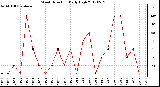 Milwaukee Weather Wind Direction<br>Daily High