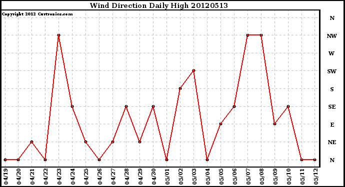 Milwaukee Weather Wind Direction<br>Daily High