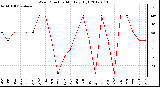 Milwaukee Weather Wind Direction<br>Monthly High