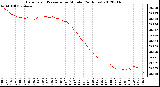 Milwaukee Weather Barometric Pressure<br>per Minute<br>(24 Hours)