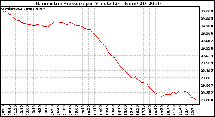 Milwaukee Weather Barometric Pressure<br>per Minute<br>(24 Hours)