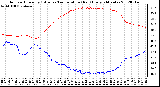 Milwaukee Weather Outdoor Humidity (Blue)<br>vs Temperature (Red)<br>Every 5 Minutes