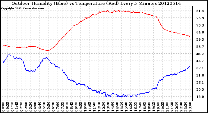 Milwaukee Weather Outdoor Humidity (Blue)<br>vs Temperature (Red)<br>Every 5 Minutes