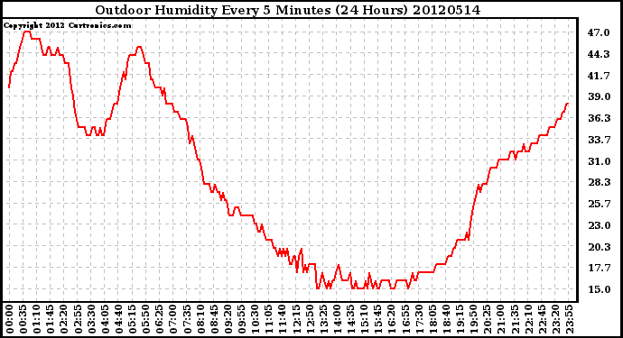 Milwaukee Weather Outdoor Humidity<br>Every 5 Minutes<br>(24 Hours)